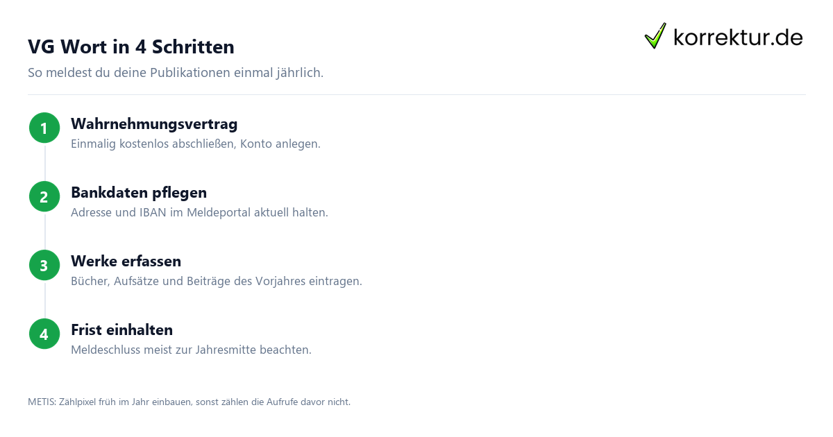 VG Wort Meldung Schritte für Bücher und Aufsätze