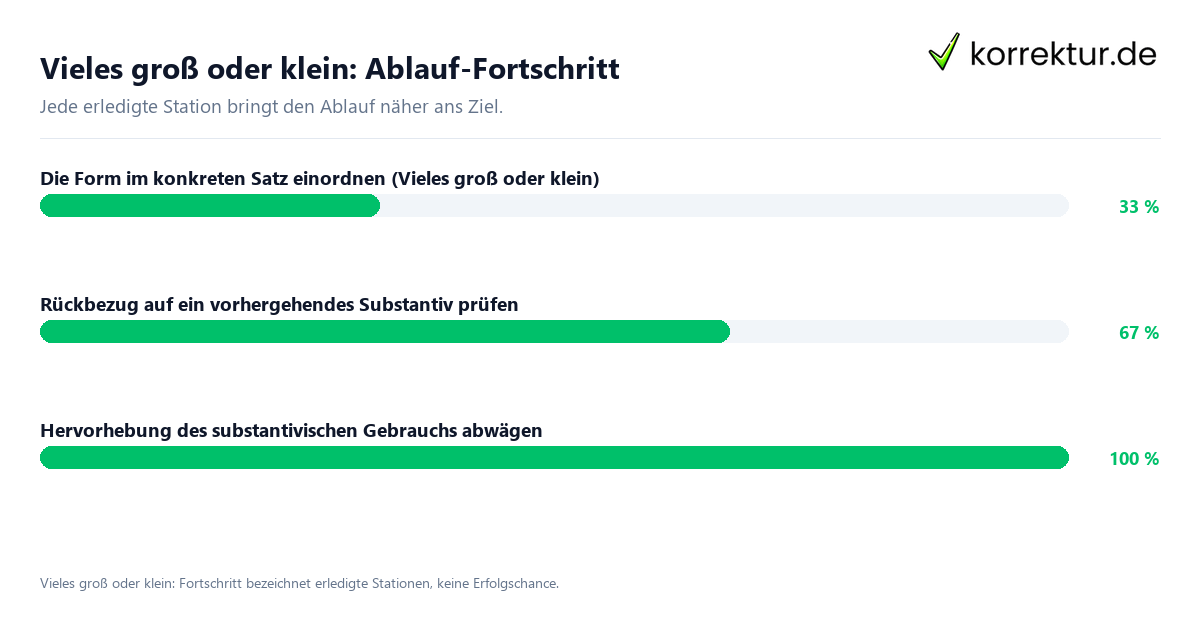 Fortschrittsbalken für die einzelnen Ablaufstationen zu Vieles groß oder klein