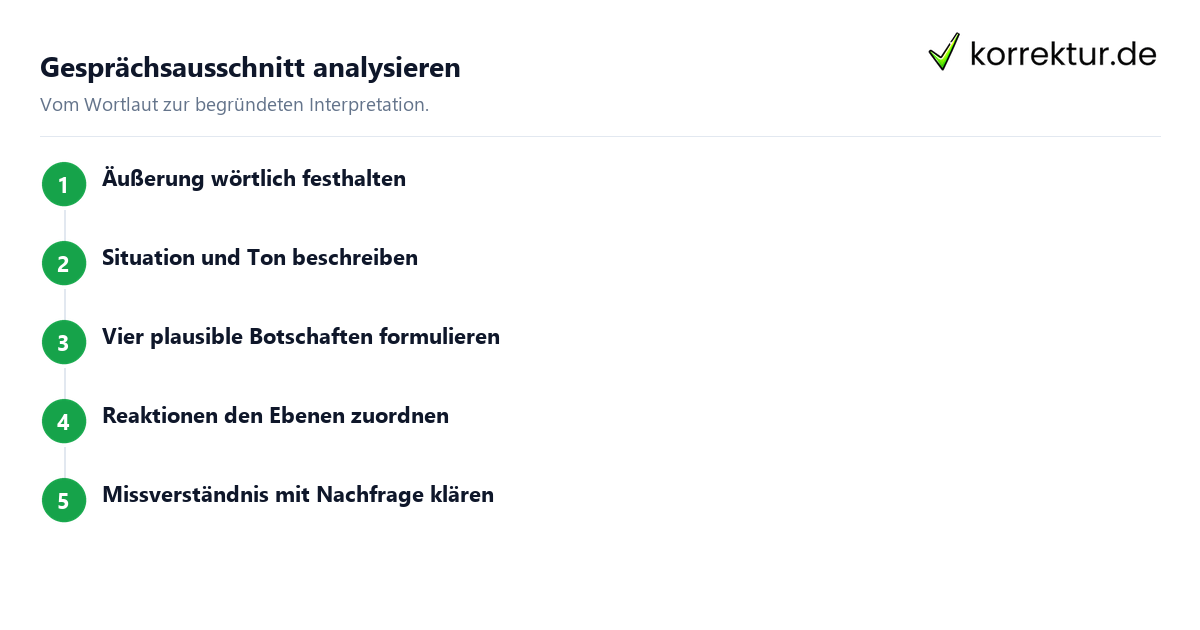 Vier-Ohren-Modell Beispiel analysieren