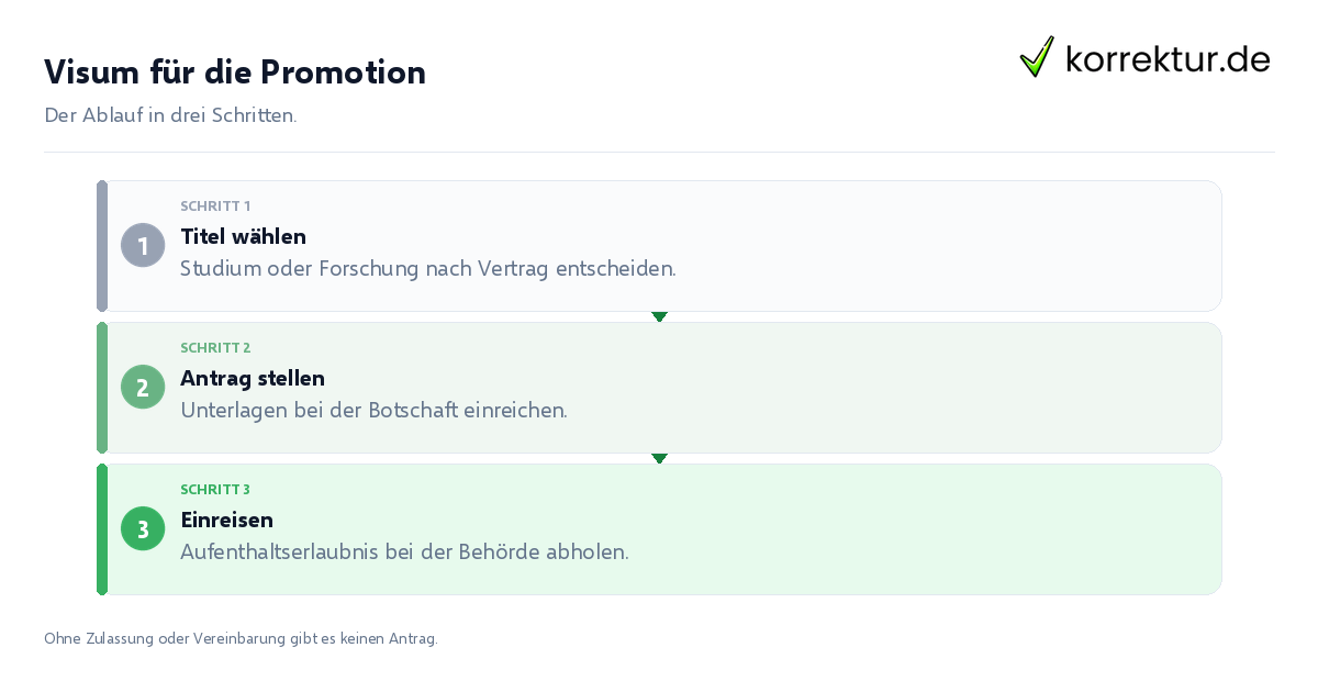 Visum für die Promotion: der Ablauf in drei Schritten
