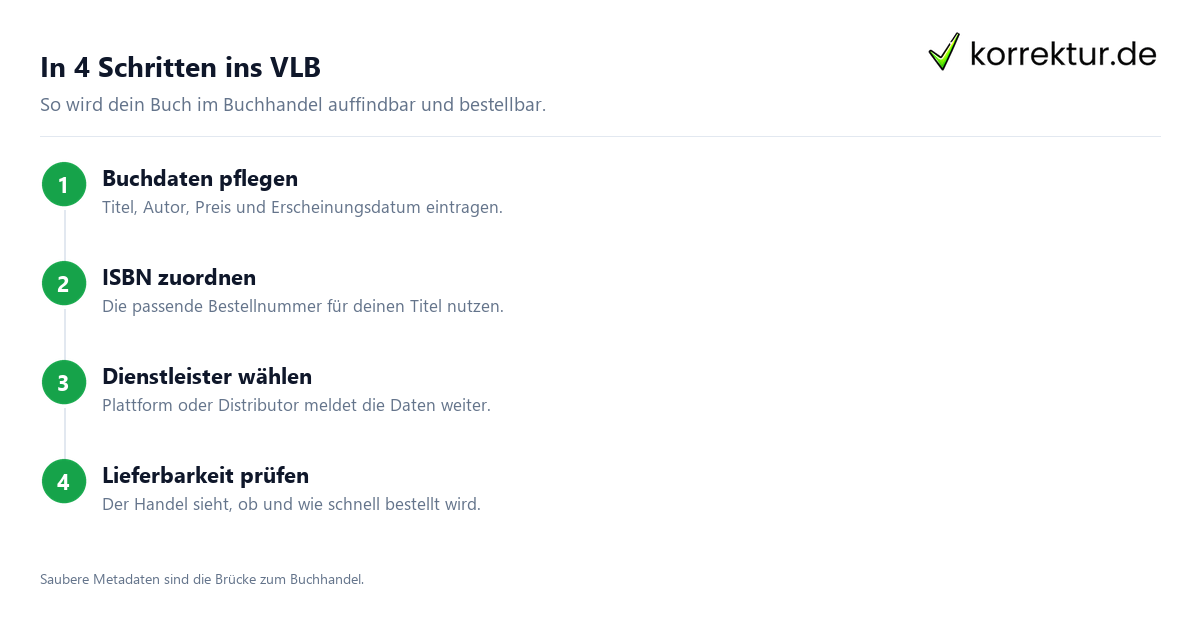 VLB: so wird dein Buch für den Buchhandel bestellbar, Ablauf zum VLB-Eintrag