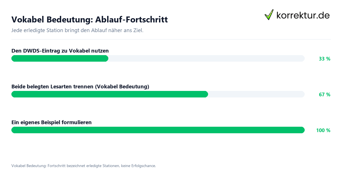 Fortschrittsbalken für die einzelnen Ablaufstationen zu Vokabel Bedeutung