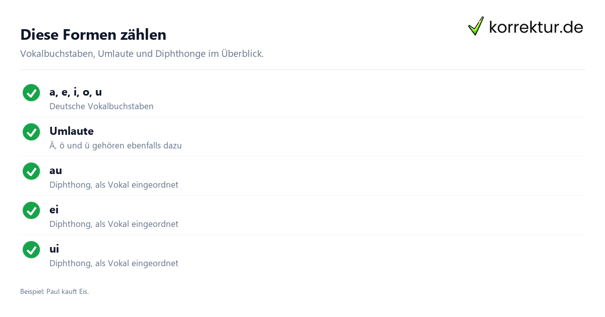 Diese Formen zählen Vokale einfach erklärt: Was Selbstlaute ausmacht, Vokalformen im Deutschen