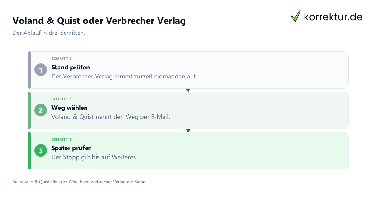 Voland & Quist oder Verbrecher Verlag Voland & Quist oder Verbrecher Verlag: der Ablauf in drei Schritten