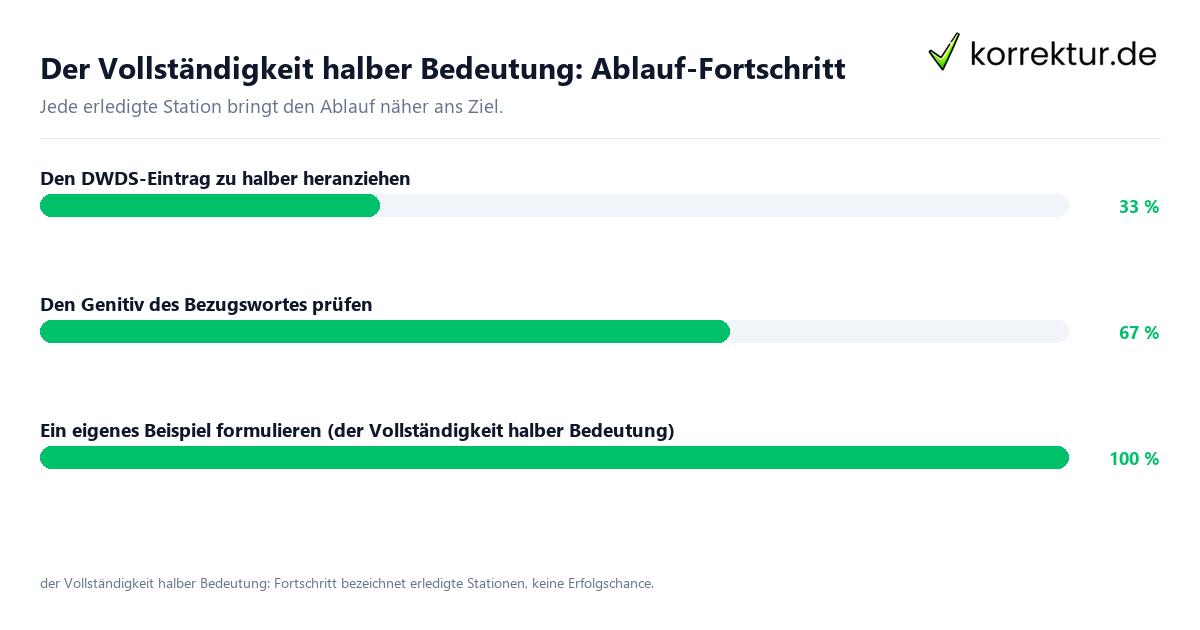 Fortschrittsbalken für die einzelnen Ablaufstationen zu der Vollständigkeit halber Bedeutung