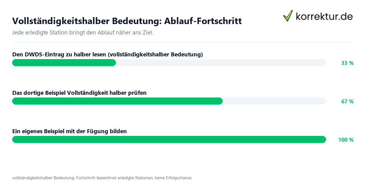 Fortschrittsbalken für die einzelnen Ablaufstationen zu vollständigkeitshalber Bedeutung