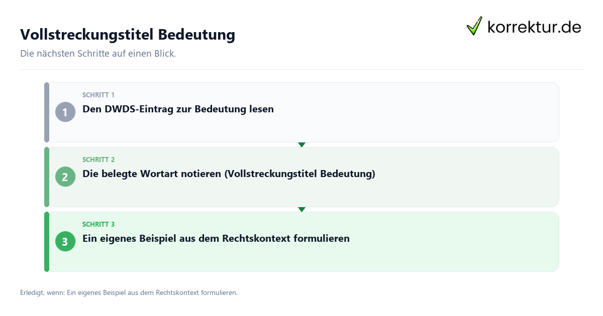 Vollstreckungstitel Bedeutung mit einem Ablauf aus Prüfung, Kontakt und Dokumentation