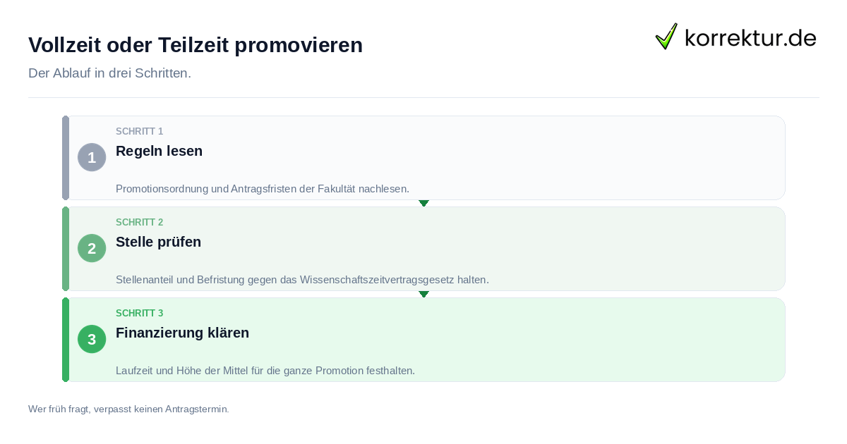 Vollzeit oder Teilzeit promovieren Vollzeit oder Teilzeit promovieren: der Ablauf in drei Schritten