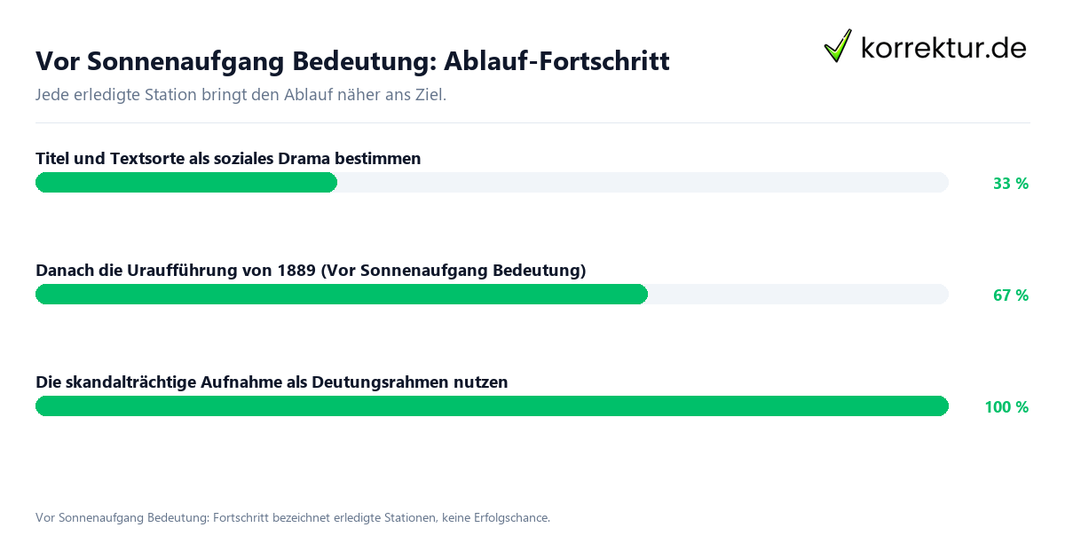 Fortschrittsbalken für die einzelnen Ablaufstationen zu Vor Sonnenaufgang Bedeutung