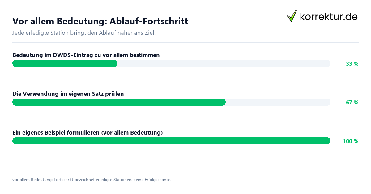 Vor allem Bedeutung: Ablauf-Fortschritt Fortschrittsbalken für die einzelnen Ablaufstationen zu vor allem Bedeutung