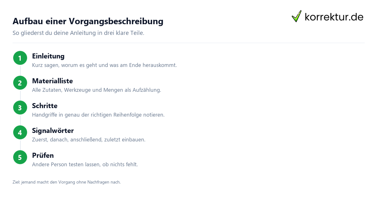 Vorgangsbeschreibung Aufbau Schritt fuer Schritt