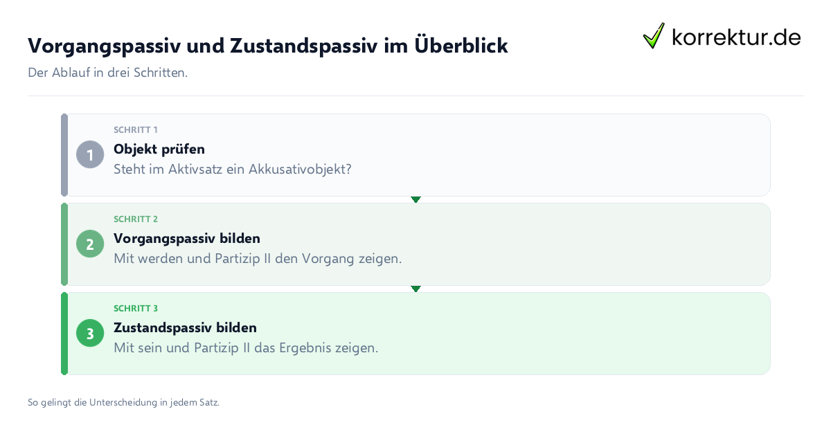 Vorgangspassiv und Zustandspassiv im Überblick: der Ablauf in drei Schritten