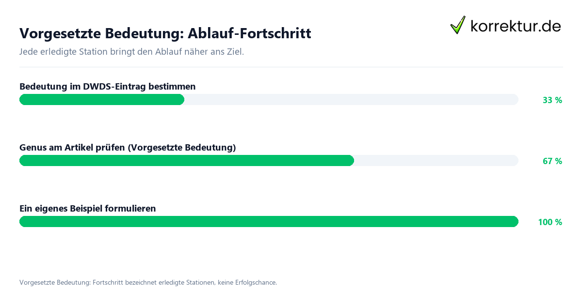 Fortschrittsbalken für die einzelnen Ablaufstationen zu Vorgesetzte Bedeutung
