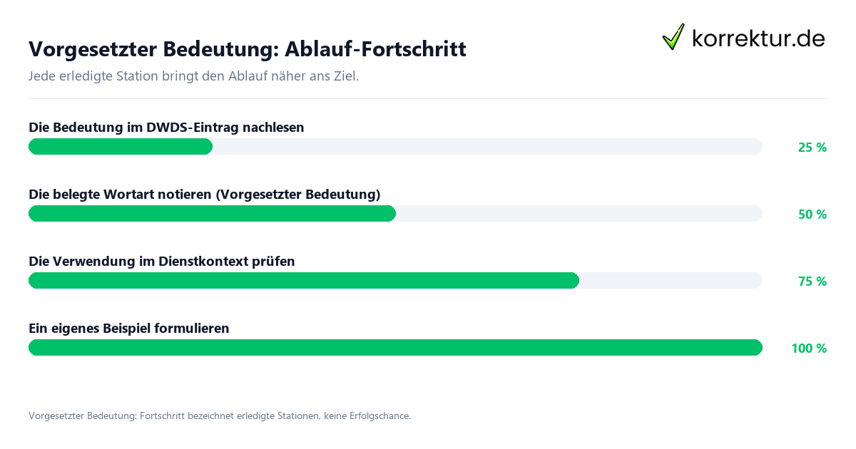 Vorgesetzter Bedeutung: Ablauf-Fortschritt Fortschrittsbalken für die einzelnen Ablaufstationen zu Vorgesetzter Bedeutung