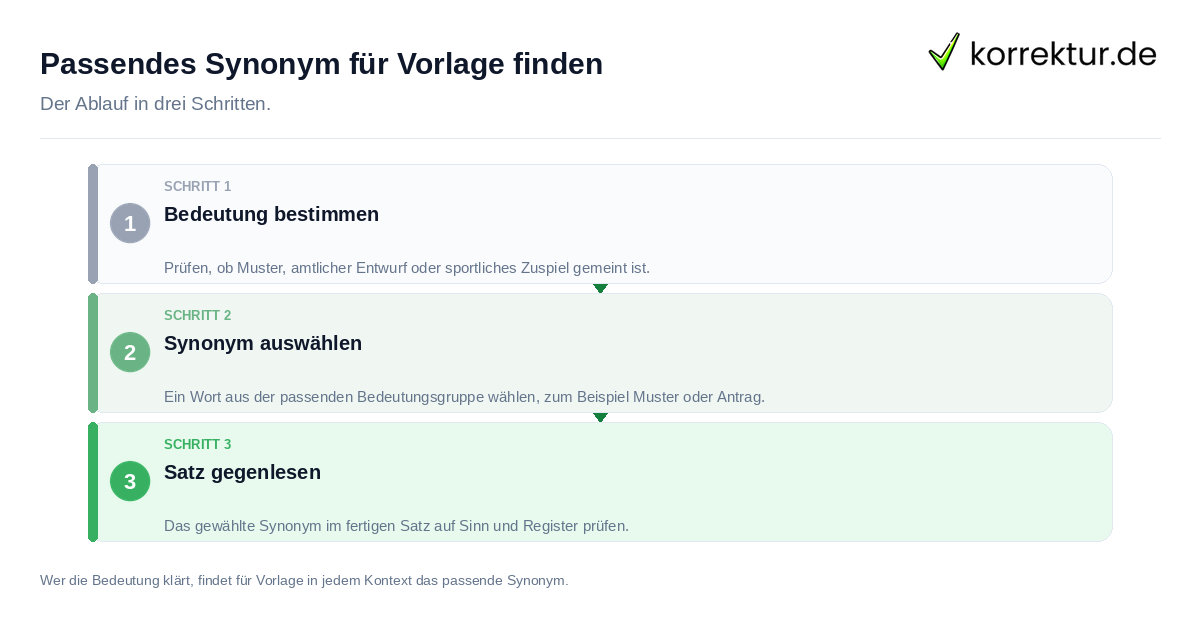 Passendes Synonym für Vorlage finden Passendes Synonym für Vorlage finden: der Ablauf in drei Schritten