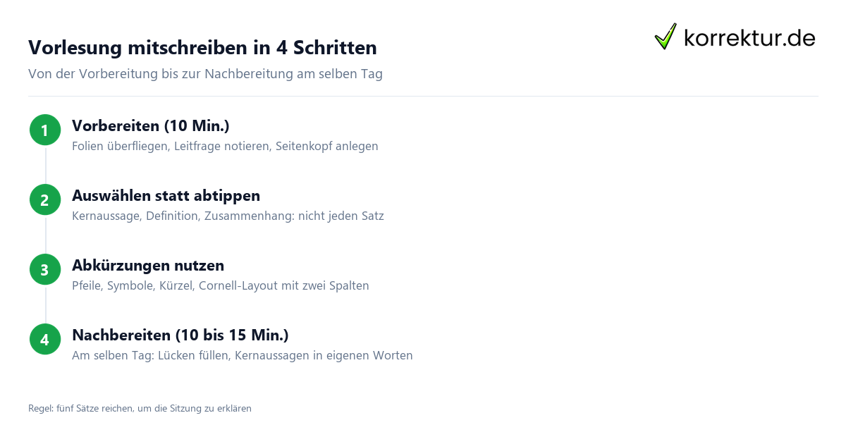 Vorlesung mitschreiben: Vier Schritte fuer bessere Notizen