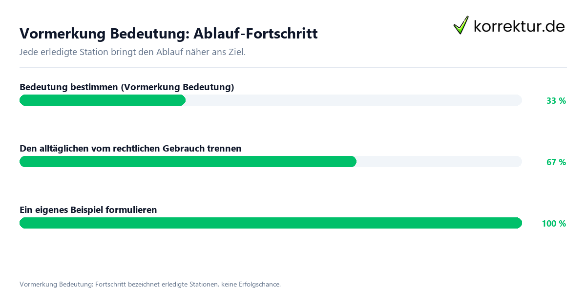 Fortschrittsbalken für die einzelnen Ablaufstationen zu Vormerkung Bedeutung