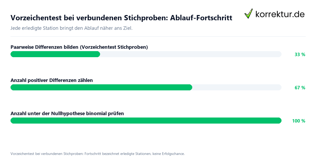 Fortschrittsbalken für die einzelnen Ablaufstationen zu Vorzeichentest bei verbundenen Stichproben