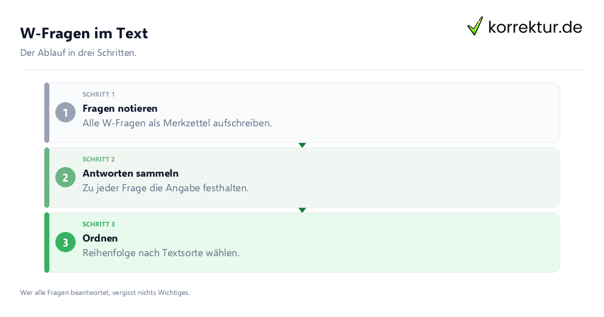 W-Fragen im Text W-Fragen im Text: der Ablauf in drei Schritten