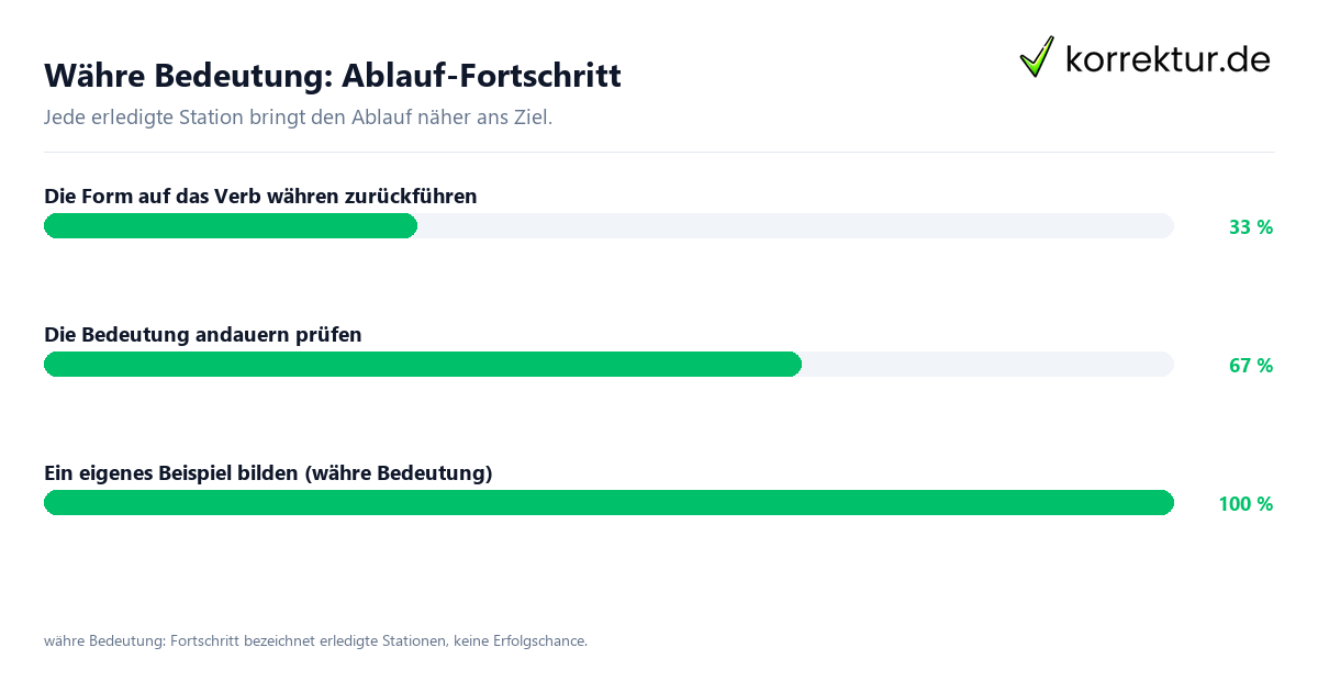 Fortschrittsbalken für die einzelnen Ablaufstationen zu währe Bedeutung