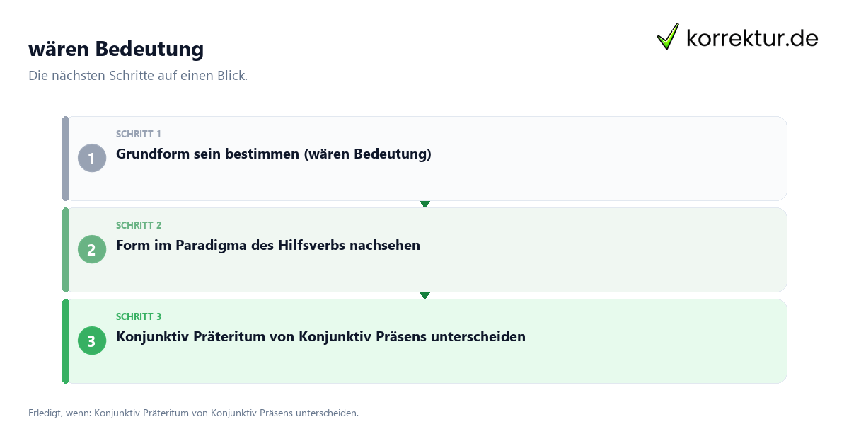 Wären Bedeutung mit einem Ablauf aus Prüfung, Kontakt und Dokumentation