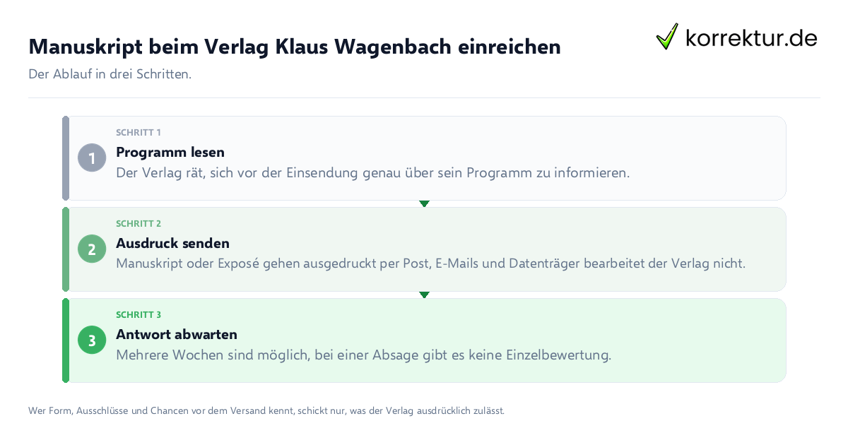 Manuskript beim Verlag Klaus Wagenbach einreichen Manuskript beim Verlag Klaus Wagenbach einreichen: der Ablauf in drei Schritten