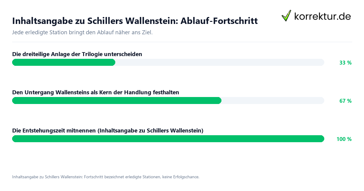 Fortschrittsbalken für die einzelnen Ablaufstationen zu Inhaltsangabe zu Schillers Wallenstein
