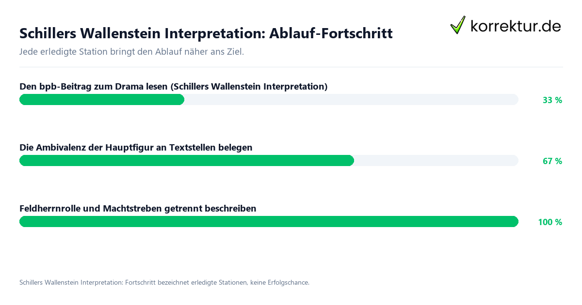 Fortschrittsbalken für die einzelnen Ablaufstationen zu Schillers Wallenstein Interpretation