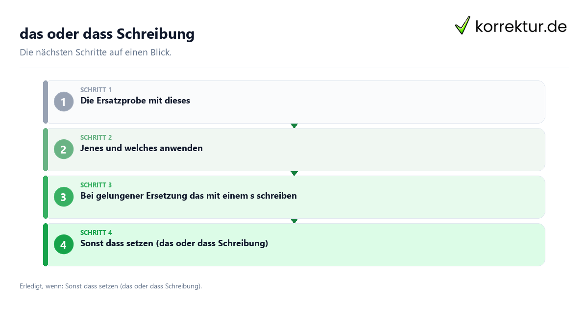 Das oder dass Schreibung mit einem Ablauf aus Prüfung, Kontakt und Dokumentation