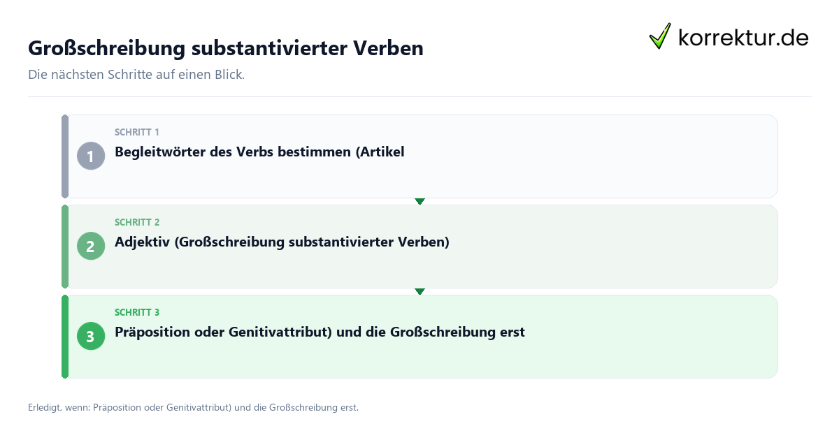 Großschreibung substantivierter Verben mit einem Ablauf aus Prüfung, Kontakt und Dokumentation