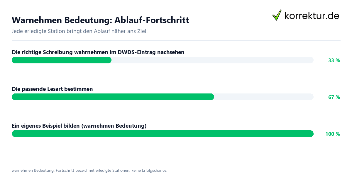 Fortschrittsbalken für die einzelnen Ablaufstationen zu warnehmen Bedeutung