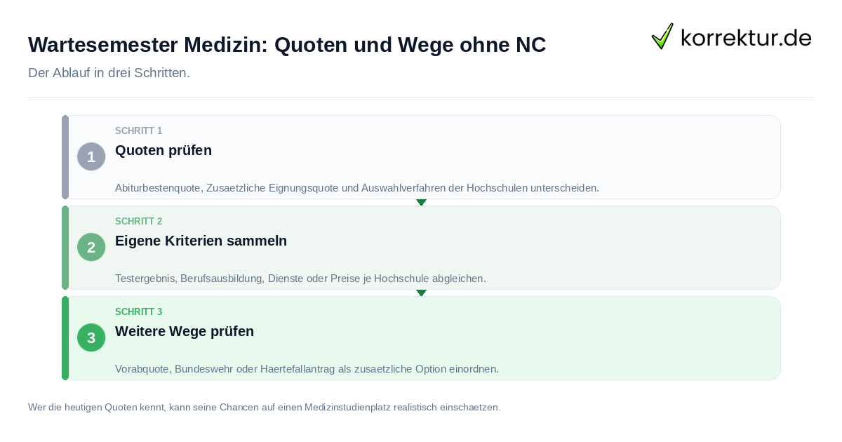 Wartesemester Medizin: Quoten und Wege ohne NC: der Ablauf in drei Schritten
