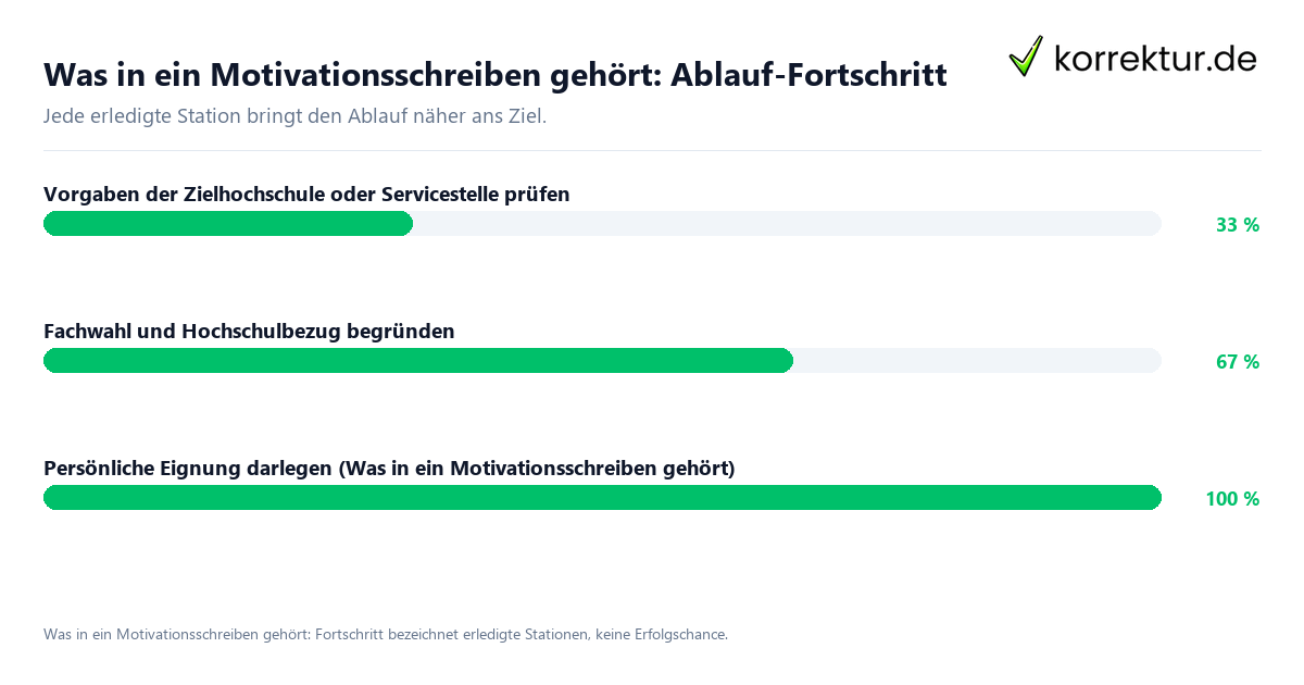 Was in ein Motivationsschreiben gehört: Ablauf-Fortschritt Fortschrittsbalken für die einzelnen Ablaufstationen zu Was in ein Motivationsschreiben gehört
