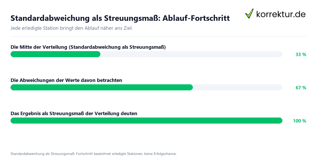 Fortschrittsbalken für die einzelnen Ablaufstationen zu Standardabweichung als Streuungsmaß