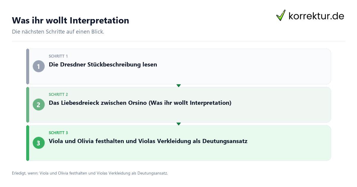 Was ihr wollt Interpretation mit einem Ablauf aus Prüfung, Kontakt und Dokumentation