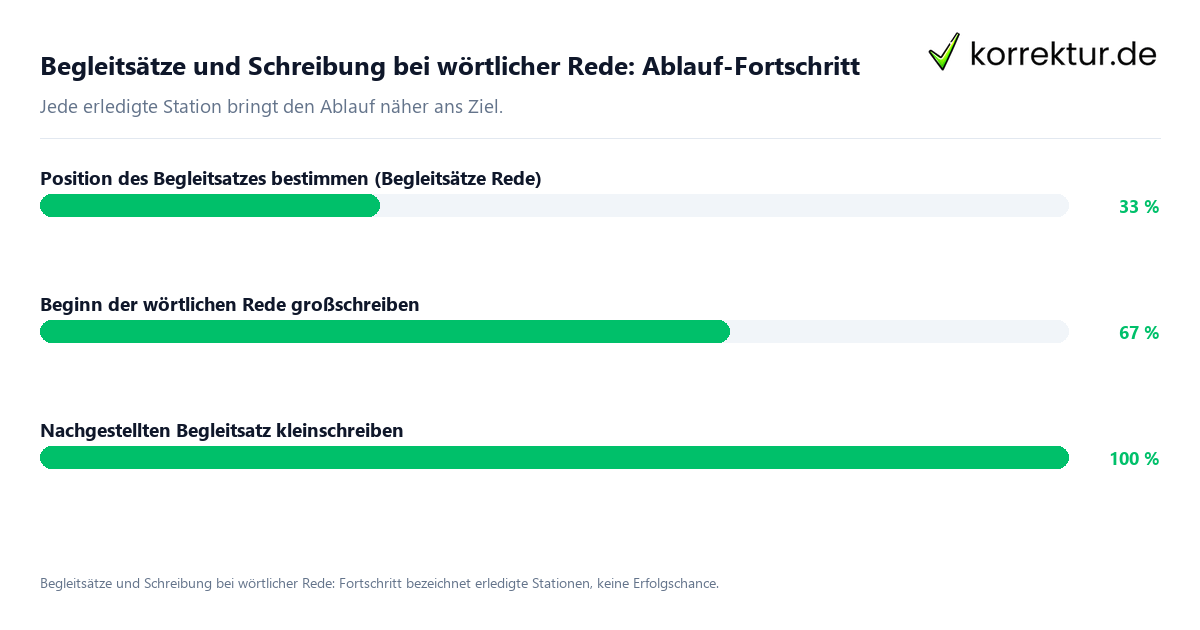 Fortschrittsbalken für die einzelnen Ablaufstationen zu Begleitsätze und Schreibung bei wörtlicher