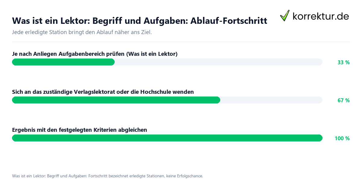 Fortschrittsbalken für die einzelnen Ablaufstationen zu Was ist ein Lektor: Begriff und Aufgaben
