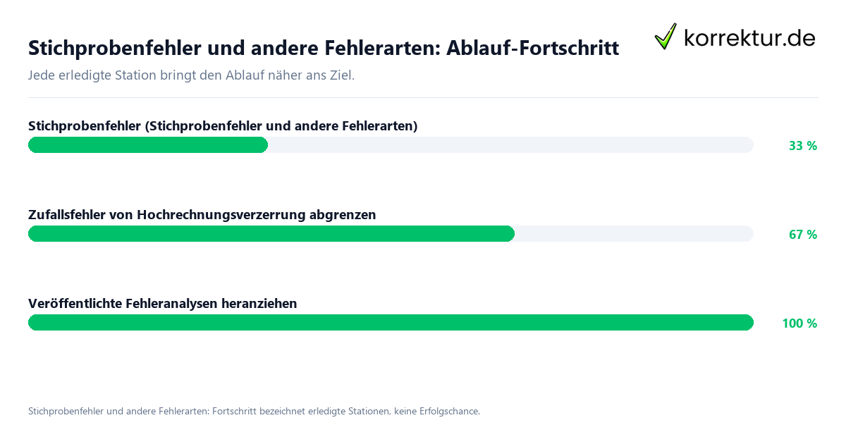 Fortschrittsbalken für die einzelnen Ablaufstationen zu Stichprobenfehler und andere Fehlerarten