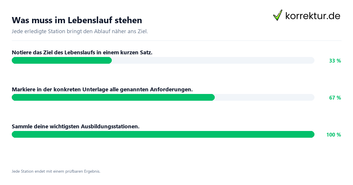 Was muss im Lebenslauf stehen Konkrete Schritte zu Was muss im Lebenslauf stehen