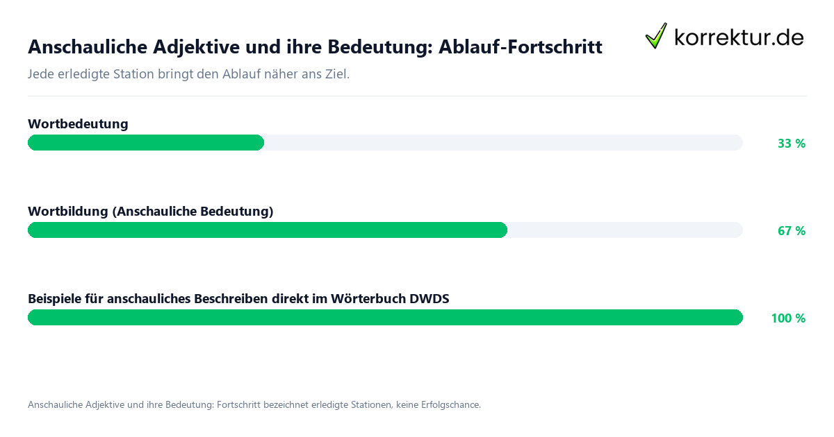 Anschauliche Adjektive und ihre Bedeutung: Ablauf-Fortschritt Fortschrittsbalken für die einzelnen Ablaufstationen zu Anschauliche Adjektive und ihre Bedeutung