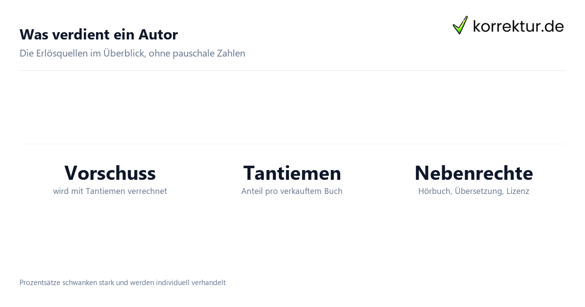 Was verdient ein Autor: Einkommensquellen und Bandbreite