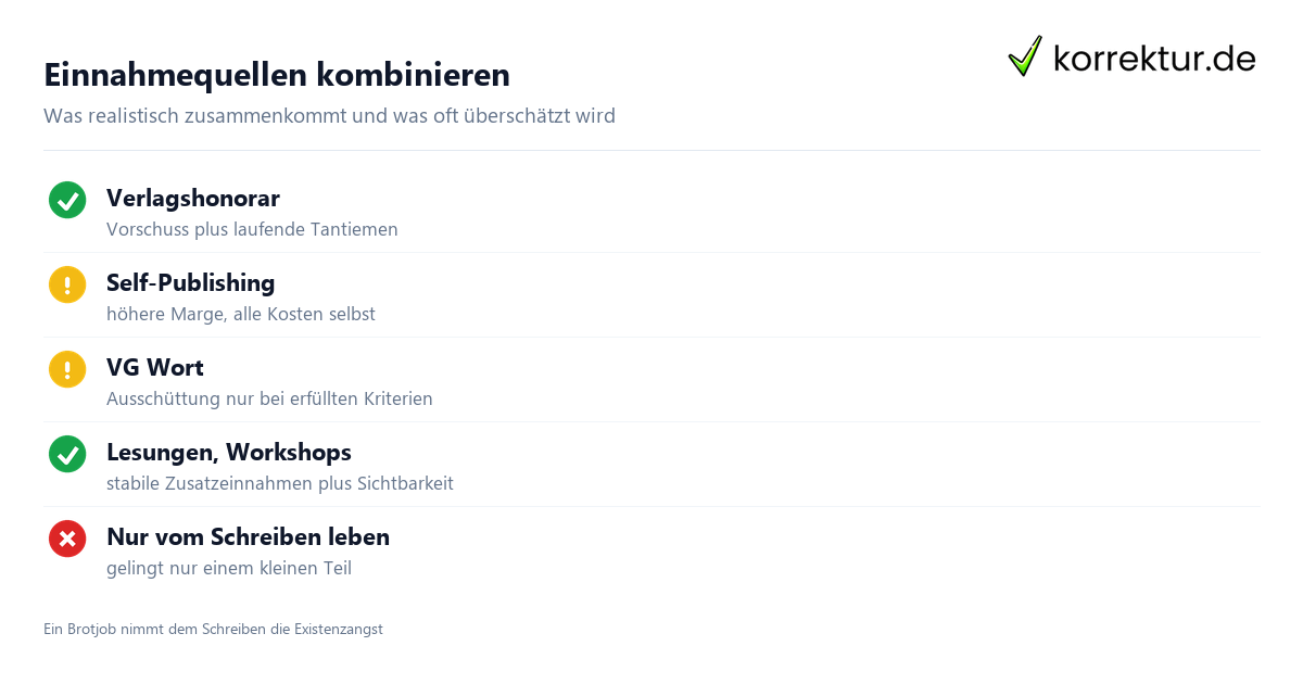 Was verdient ein Autor: realistische Einnahmequellen prüfen