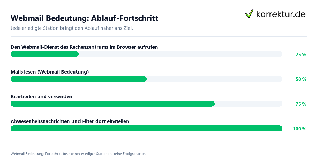 Webmail Bedeutung: Ablauf-Fortschritt Fortschrittsbalken für die einzelnen Ablaufstationen zu Webmail Bedeutung