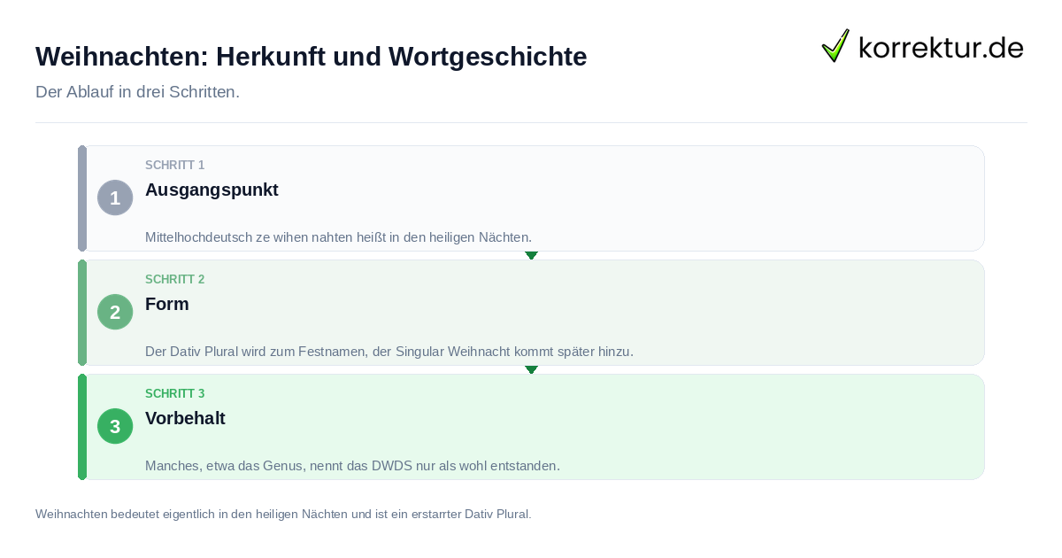 Weihnachten: Herkunft und Wortgeschichte: der Ablauf in drei Schritten