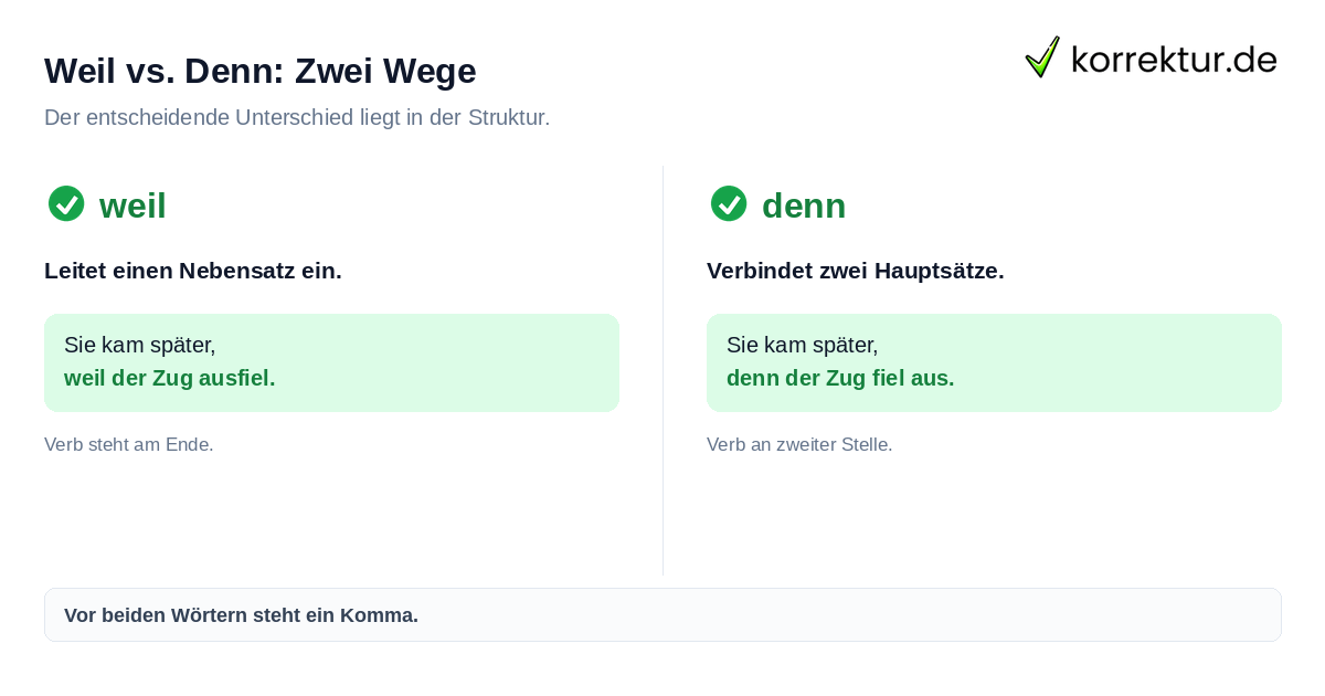 Weil gegen Denn Vergleich Satzbau und Stellung