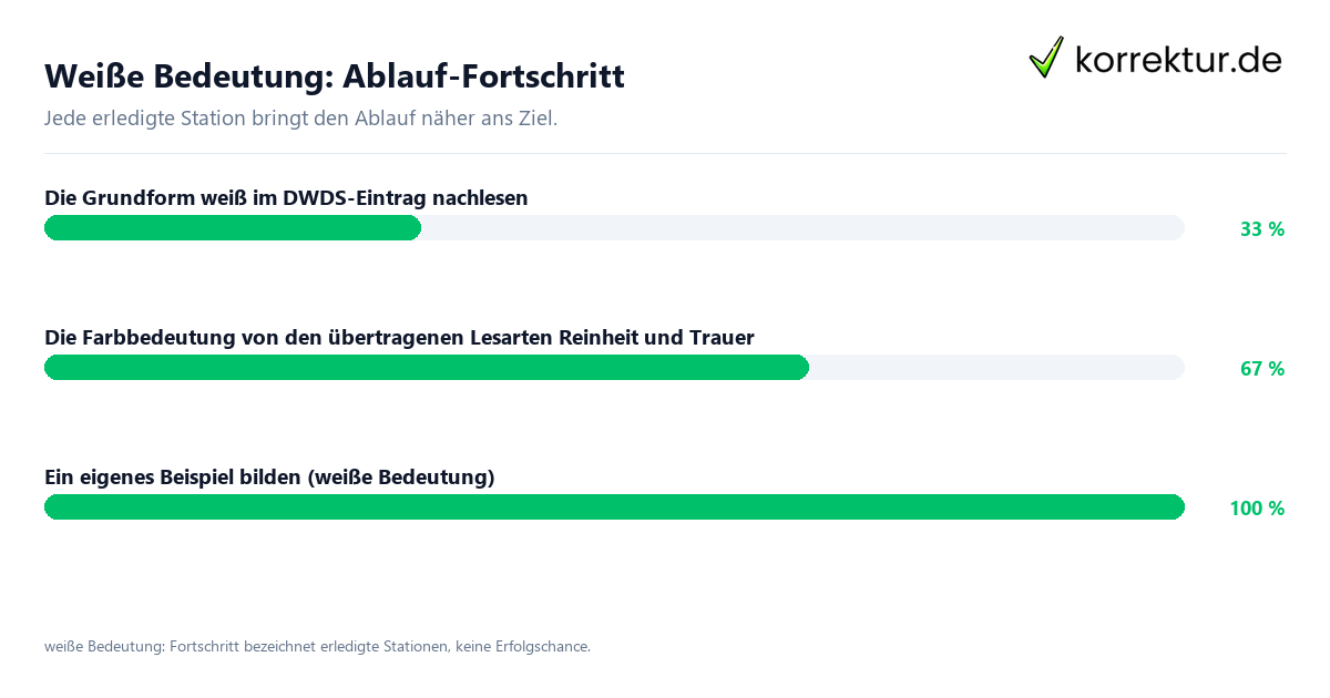 Fortschrittsbalken für die einzelnen Ablaufstationen zu weiße Bedeutung
