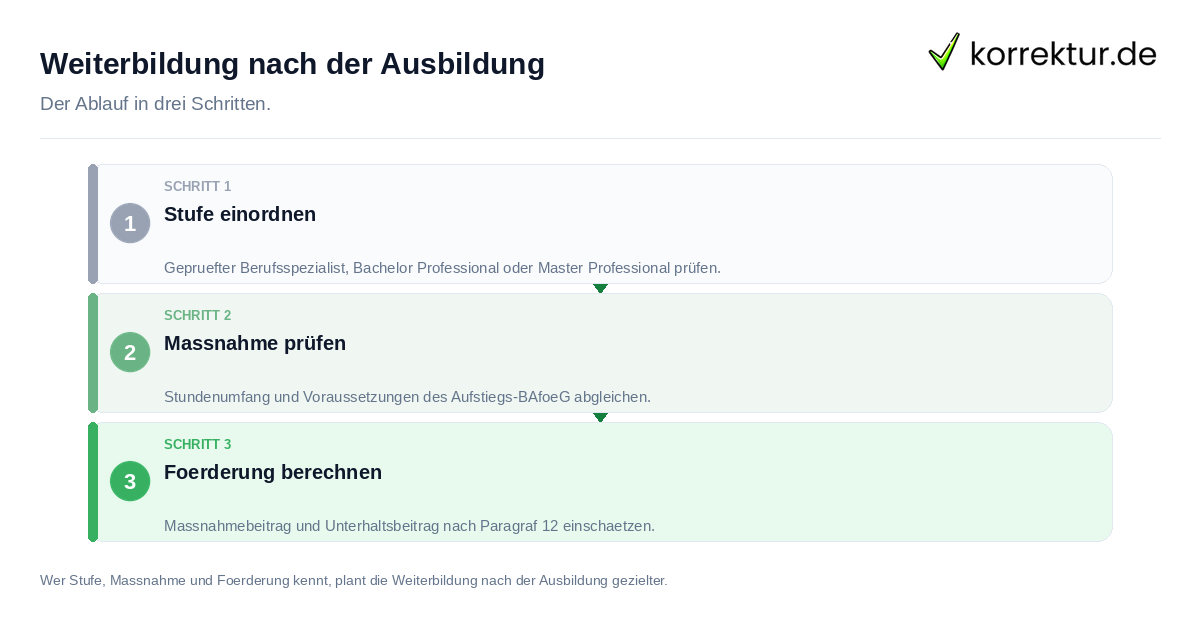 Weiterbildung nach der Ausbildung Weiterbildung nach der Ausbildung: der Ablauf in drei Schritten