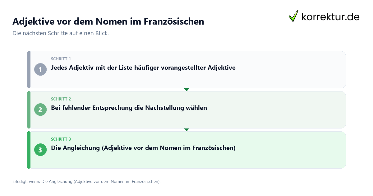 Adjektive vor dem Nomen im Französischen mit einem Ablauf aus Prüfung, Kontakt und Dokumentation