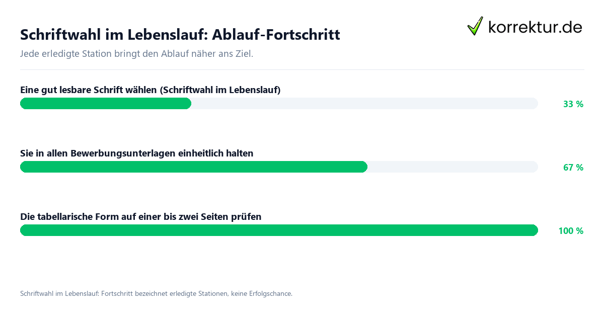 Fortschrittsbalken für die einzelnen Ablaufstationen zu Schriftwahl im Lebenslauf