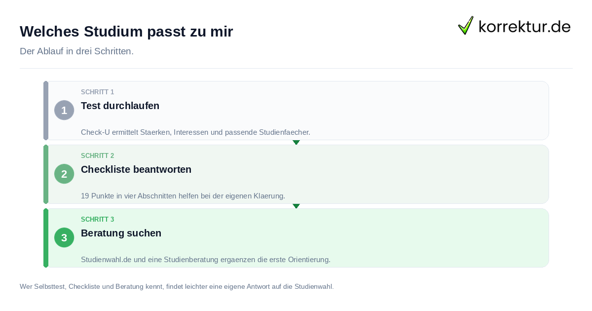 Welches Studium passt zu mir Welches Studium passt zu mir: der Ablauf in drei Schritten
